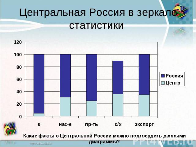 Центральная Россия в зеркале статистики Какие факты о Центральной России можно подтвердить данными диаграммы?