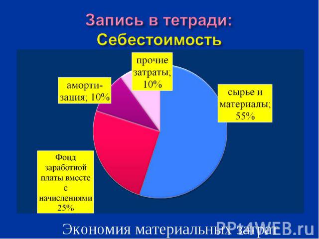 Запись в тетради: СебестоимостьЭкономия материальных затрат