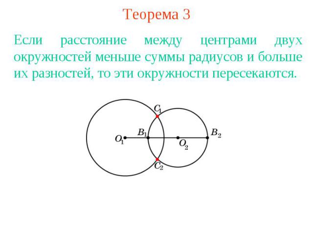 Теорема 3Если расстояние между центрами двух окружностей меньше суммы радиусов и больше их разностей, то эти окружности пересекаются.