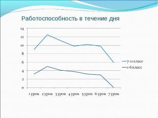 Работоспособность в течение дня