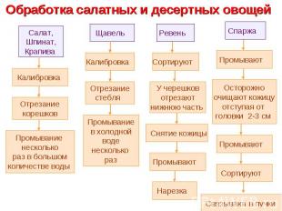 Обработка салатных и десертных овощей