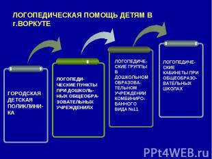 ЛОГОПЕДИЧЕСКАЯ ПОМОЩЬ ДЕТЯМ В г.ВОРКУТЕ