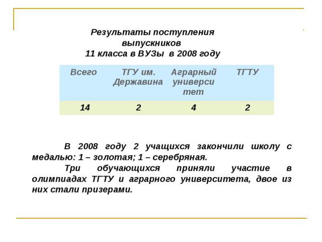 В 2008 году 2 учащихся закончили школу с медалью: 1 – золотая; 1 – серебряная.Три обучающихся приняли участие в олимпиадах ТГТУ и аграрного университета, двое из них стали призерами. Результаты поступления выпускников 11 класса в ВУЗы в 2008 году