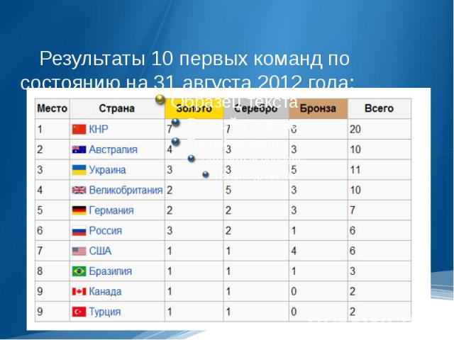 Результаты 10 первых команд по состоянию на 31 августа 2012 года: