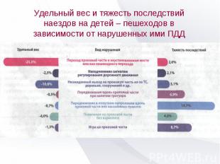 Удельный вес и тяжесть последствий наездов на детей – пешеходов в зависимости от