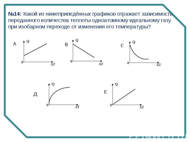 №14: Какой из нижеприведённых графиков отражает зависимость переданного количества теплоты одноатомному идеальному газу при изобарном переходе от изменения его температуры?