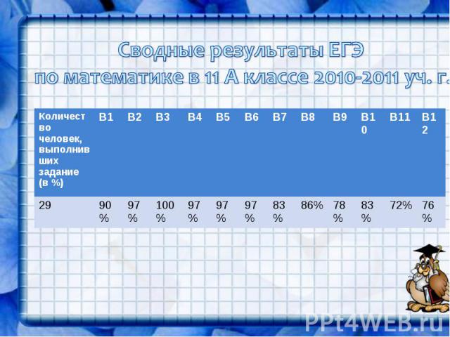 Сводные результаты ЕГЭ по математике в 11 А классе 2010-2011 уч. г.