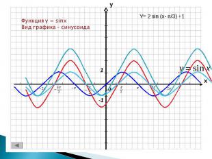 Функция y = sinxВид графика – синусоида