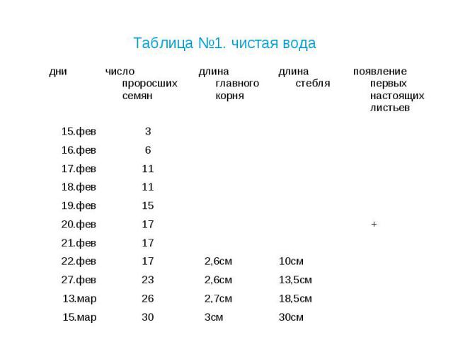 Таблица №1. чистая вода