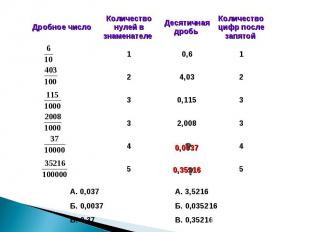 А. 0,037Б. 0,0037В. 0,37А. 3,5216Б. 0,035216 В. 0,35216