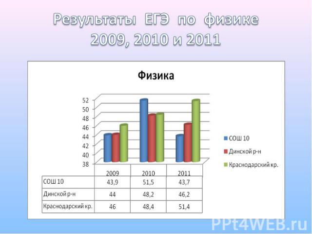 Результаты ЕГЭ по физике2009, 2010 и 2011