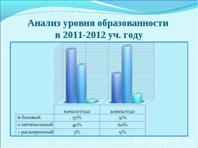 Анализ уровня образованности в 2011-2012 уч. году