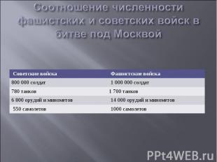 Соотношение численности фашистских и советских войск в битве под Москвой