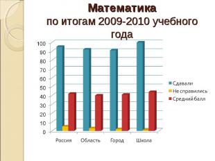 Математикапо итогам 2009-2010 учебного года