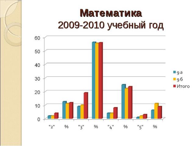 Математика2009-2010 учебный год