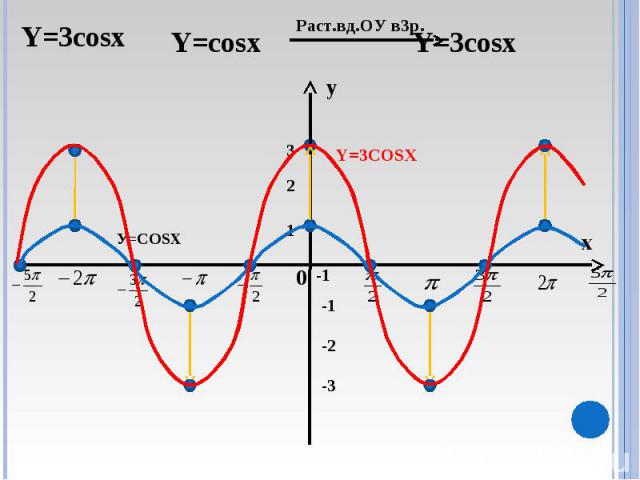 Y cos x 13. График функции y=3cosx.