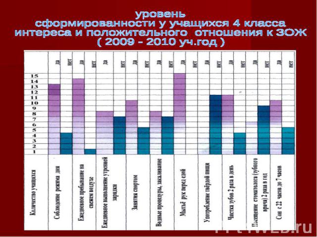 уровеньсформированности у учащихся 4 классаинтереса и положительного отношения к ЗОЖ( 2009 - 2010 уч.год )