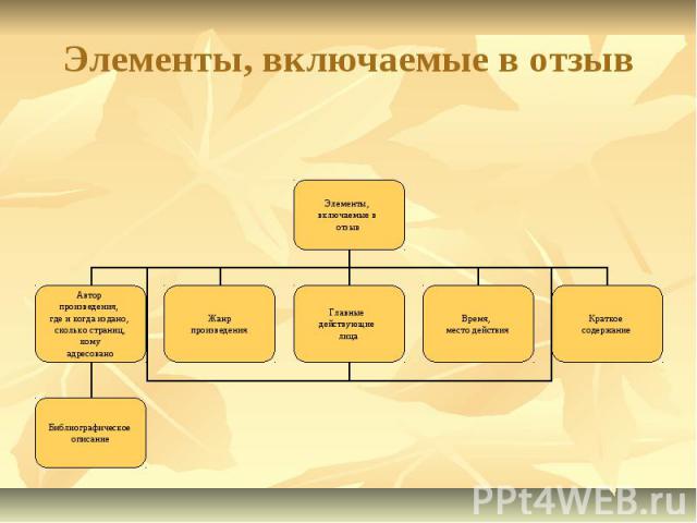 Элементы, включаемые в отзыв