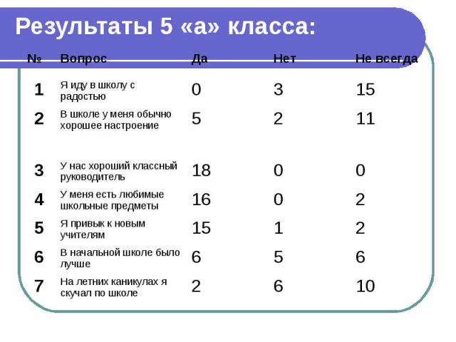 Результаты 5 «а» класса: