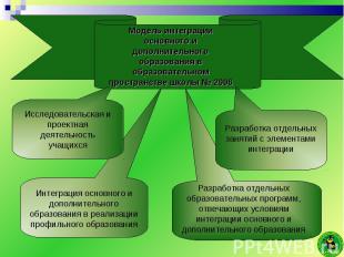 Модель интеграции основного и дополнительного образования в образовательном прос