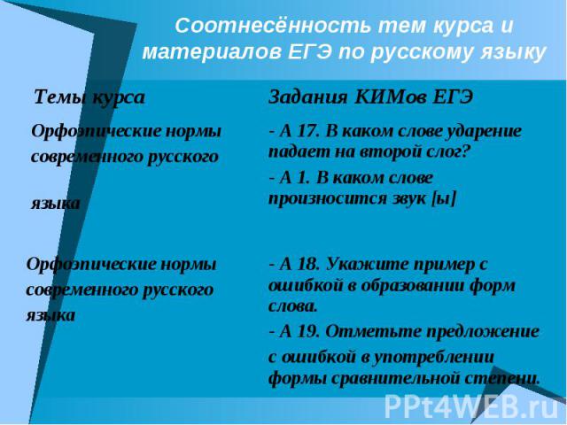 Соотнесённость тем курса и материалов ЕГЭ по русскому языку