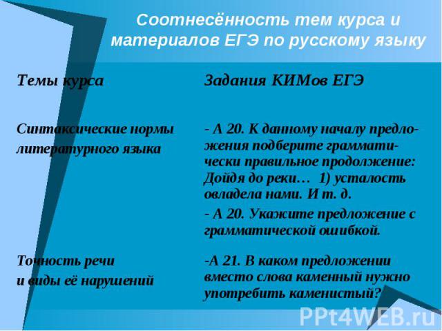 Соотнесённость тем курса и материалов ЕГЭ по русскому языку