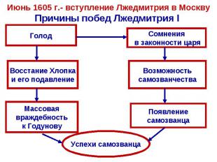 Июнь 1605 г.- вступление Лжедмитрия в МосквуПричины побед Лжедмитрия I