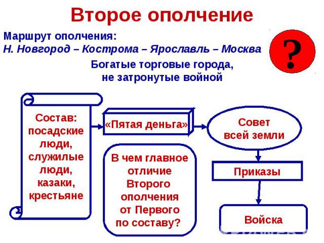 Второе ополчениеМаршрут ополчения:Н. Новгород – Кострома – Ярославль – Москва Богатые торговые города,не затронутые войной Состав:посадскиелюди,служилыелюди,казаки,крестьянеВ чем главноеотличиеВторого ополченияот Первогопо составу?