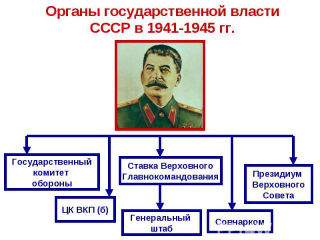 Органы государственной властиСССР в 1941-1945 гг.