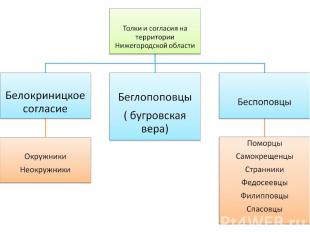 Толки и согласия на территории Нижегородской области