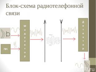 Блок-схема радиотелефонной связи