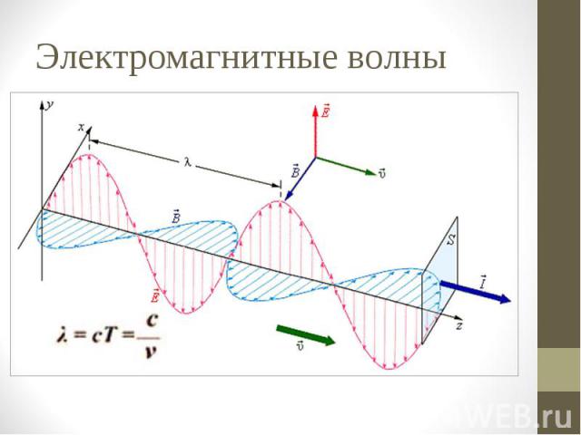 На рисунке показано распространение электромагнитных волн различного диапазона короткие волны 10 100