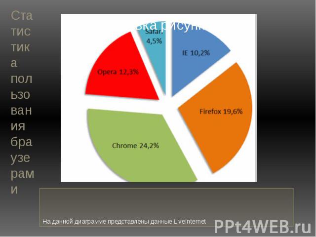 Статистика пользования браузерамиНа данной диаграмме представлены данные LiveInternet