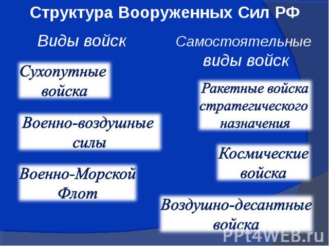 Структура Вооруженных Сил РФ