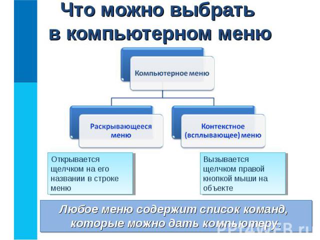 Любое меню содержит список команд, которые можно дать компьютеру. Любое меню содержит список команд, которые можно дать компьютеру.