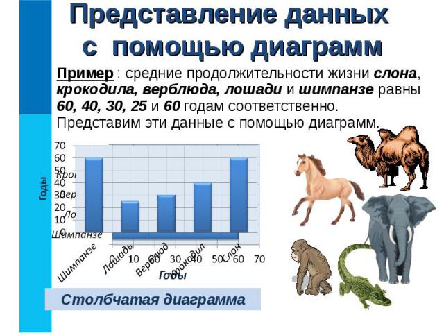 Пример : средние продолжительности жизни слона, крокодила, верблюда, лошади и шимпанзе равны 60, 40, 30, 25 и 60 годам соответственно. Представим эти данные с помощью диаграмм. Пример : средние продолжительности жизни слона, крокодила, верблюда, лош…