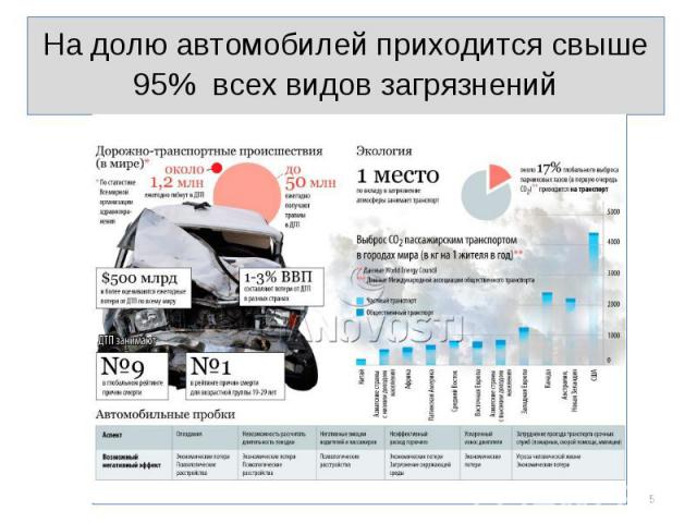 На долю автомобилей приходится свыше 95% всех видов загрязнений На долю автомобилей приходится свыше 95% всех видов загрязнений