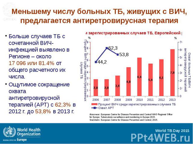 Меньшему числу больных ТБ, живущих с ВИЧ, предлагается антиретровирусная терапия Больше случаев ТБ с сочетанной ВИЧ-инфекцией выявлено в Регионе – около 17 096 или 81.4% от общего расчетного их числа. Ощутимое сокращение охвата антиретровирусной тер…