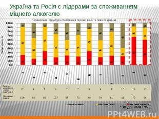 Україна та Росія є лідерами за споживанням міцного алкоголю