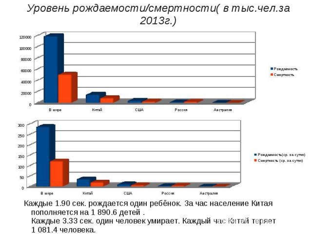 Уровень рождаемости/смертности( в тыс.чел.за 2013г.)