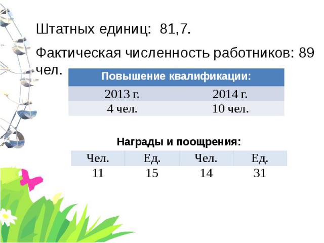 Штатных единиц: 81,7. Штатных единиц: 81,7. Фактическая численность работников: 89 чел.