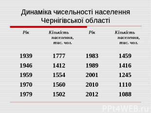 Динаміка чисельності населення Чернігівської області
