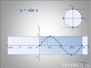 y = sin x