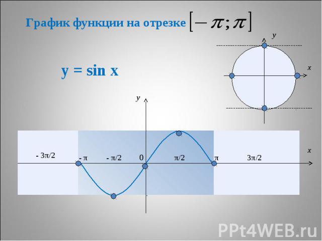 График функции на отрезке у = sin x