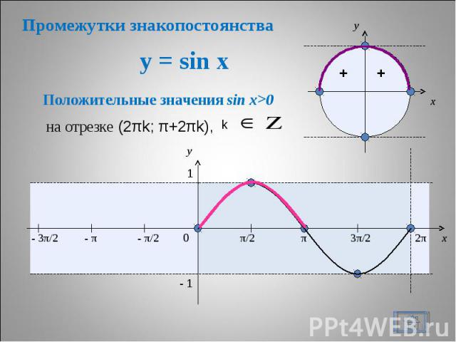 Промежутки знакопостоянства y = sin x Положительные значения sin x>0 на отрезке (2πk; π+2πk),