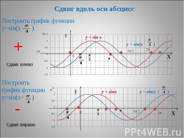 Сдвиг вдоль оси абсцисс Построить график функции у=sin(х - ) Построить график функции у=sin(х+ )