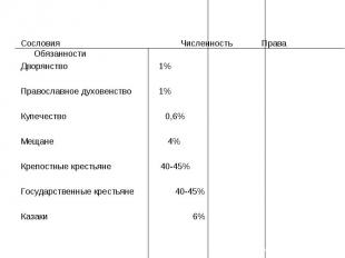 Сословия Численность Права ОбязанностиДворянство1%Православное духовенство 1%Куп