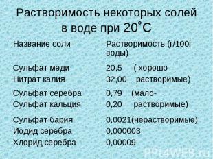 Растворимость некоторых солей в воде при 20˚С