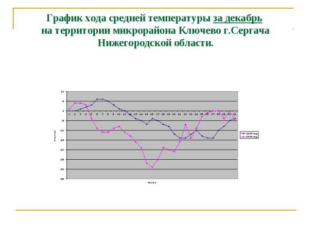 График хода средней температуры за декабрь на территории микрорайона Ключево г.Сергача Нижегородской области.