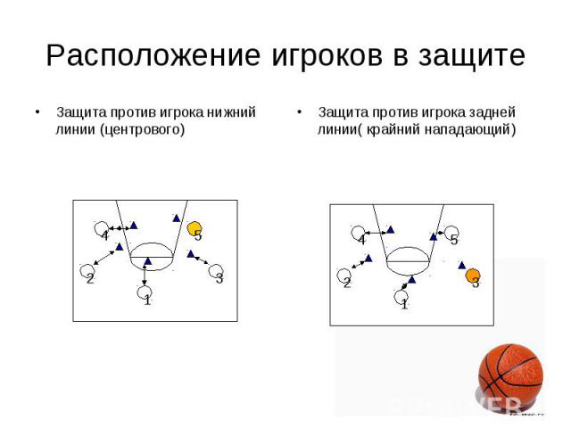 Расположение игроков в защите Защита против игрока нижний линии (центрового) Защита против игрока задней линии( крайний нападающий)